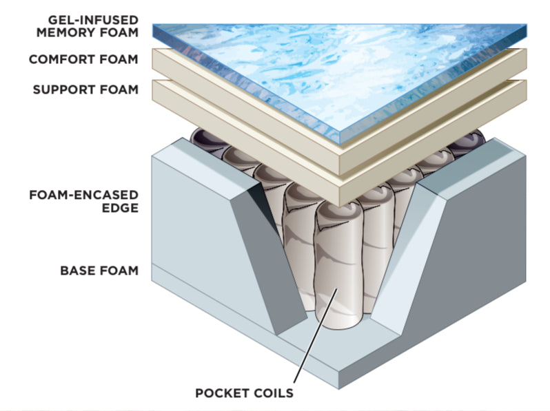 HYBRID MATTRESS, BLUEMIST